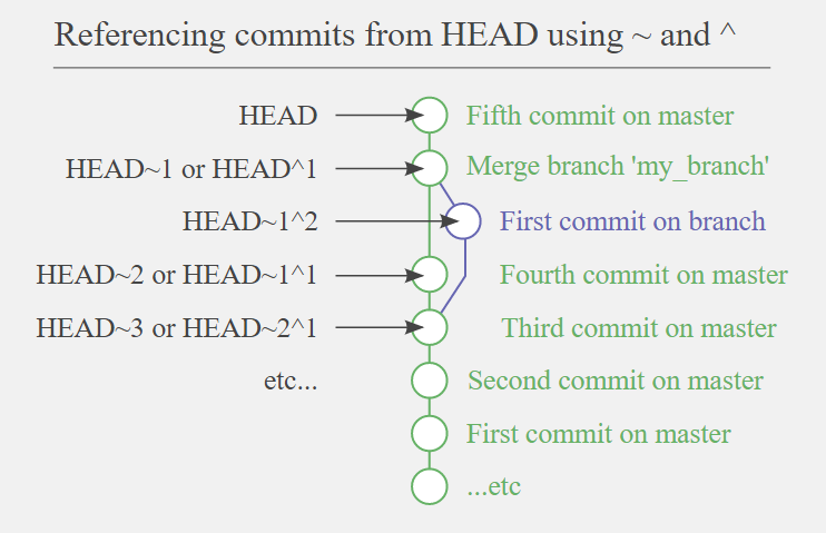 HEAD vs HEAD~ vs HEAD^